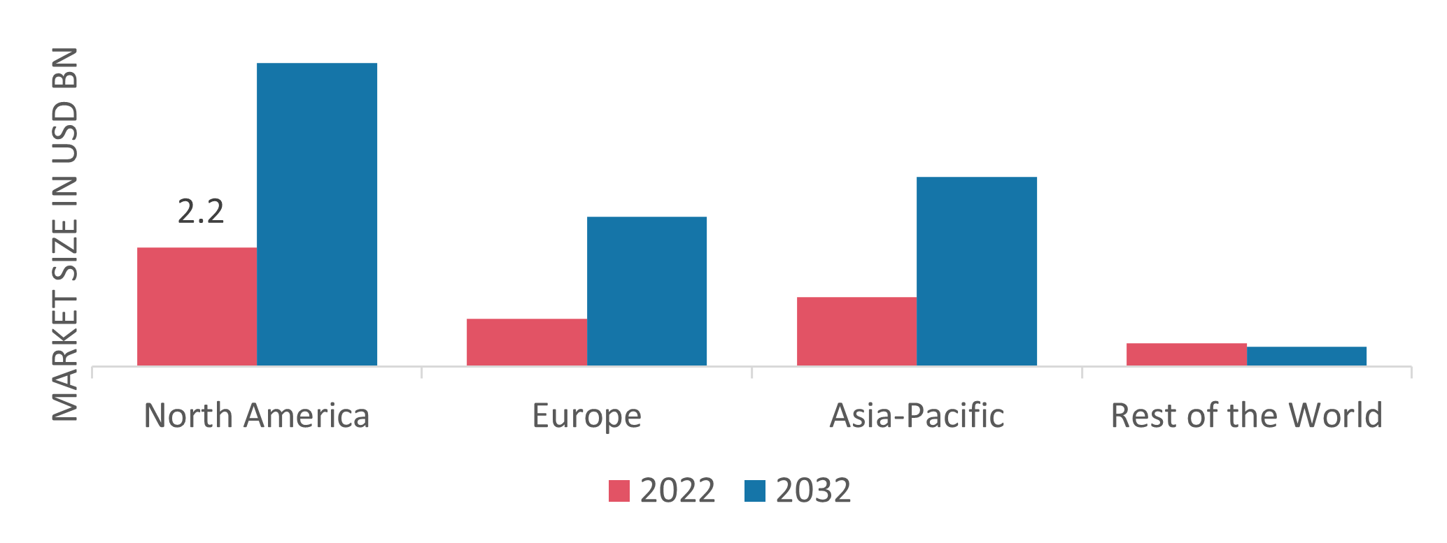 Temporary Power Market Share By Region 2022 (USD Billion)