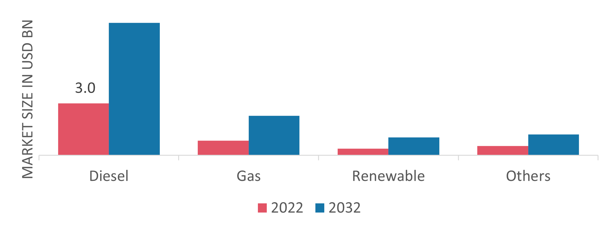 Temporary Power Market by Fuel Type, 2022 & 2032 (USD Billion)