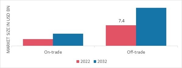 Tequila Market, by Distribution channel, 2022 & 2032