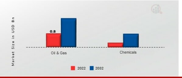 Terminal Management System Market, by Vertical