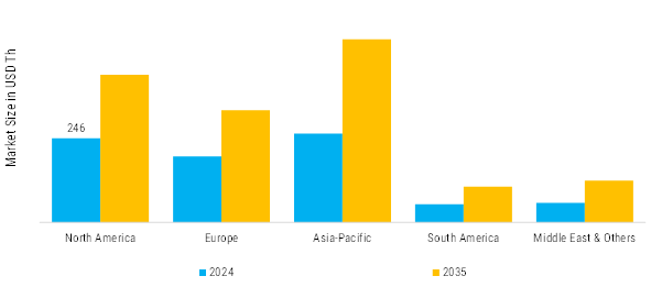 Test Switches Market Regional Insights