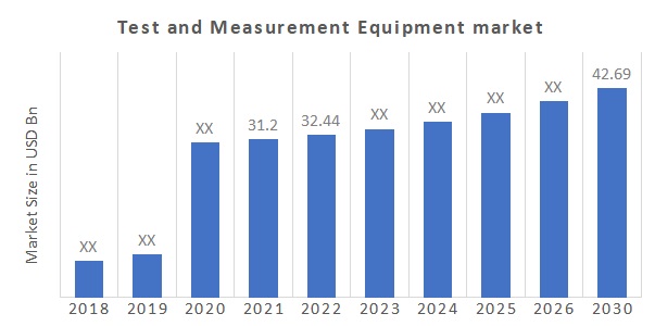 Test and Measurement Equipment Market Overview