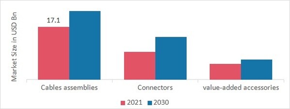 Test and Measurement Equipment Market, by Component, 2021 & 2030