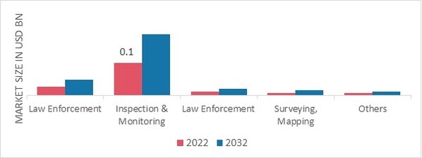 Tethered Drones Market, by Application, 2022 & 2032