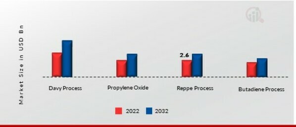 Tetrahydrofuran Market, by Technology