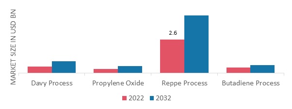 Tetrahydrofuran Market, by Technology, 2022&2032 1