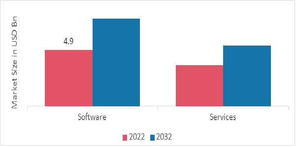 Text Analytics Market, by Components, 2022 & 2032 (USD Billion)