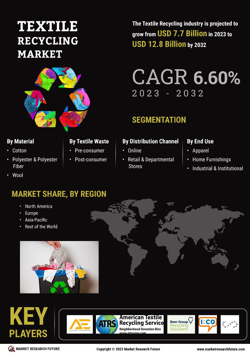 Textile Recycling Market