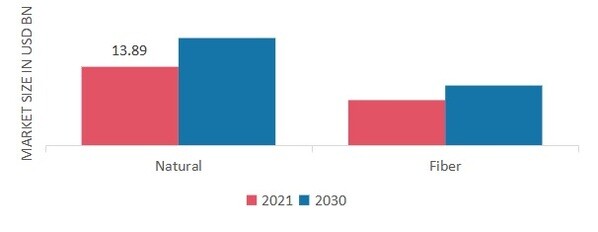 Textile Chemicals Market, by Fiber Type, 2021 & 2030