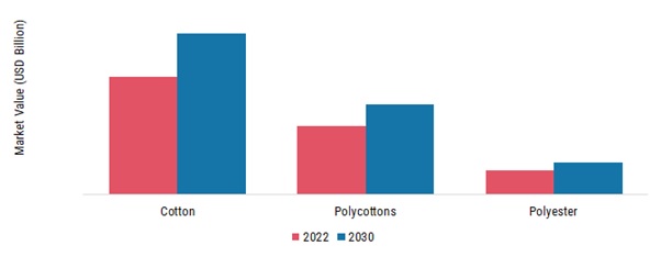 Textile Fabrics Market, by Fabric Type, 2022 & 2030 