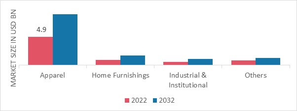 Textile Recycling Market, by End Use Industry, 2022 & 2032 (USD Billion)