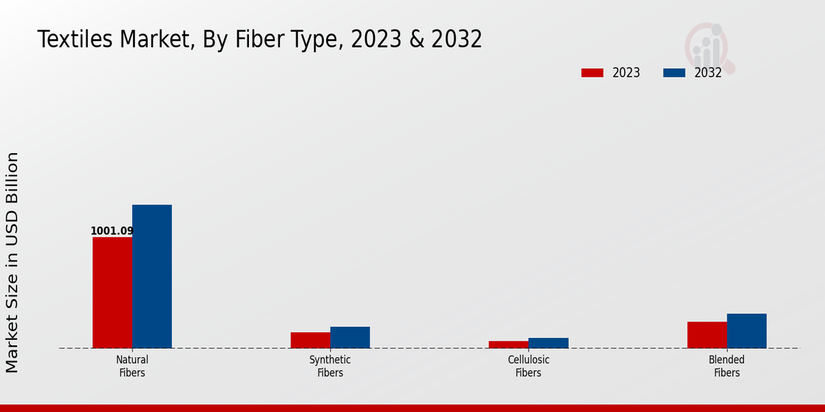 Textiles Market Fiber Type