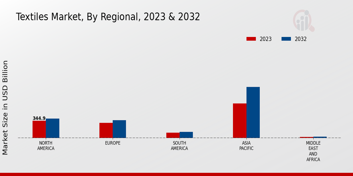 Textiles Market Regional