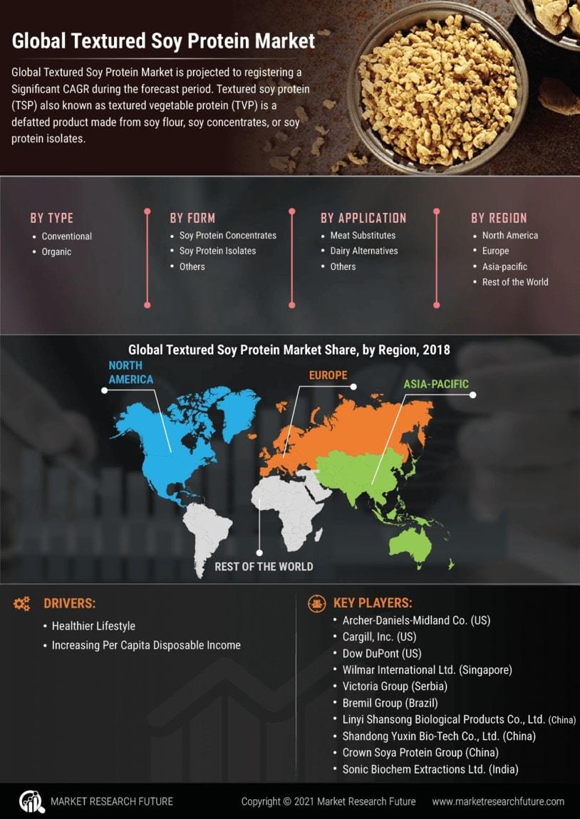 Textured Soy Protein Market