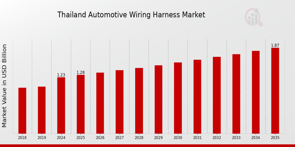 Thailand Automotive Wiring Harness Market size