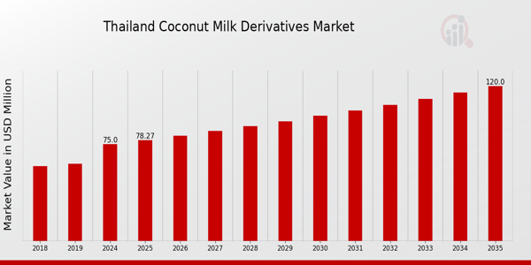 Thailand Coconut Milk Derivatives Market size