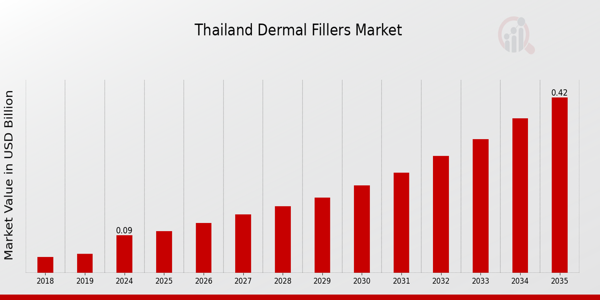 Thailand Dermal Fillers Market size