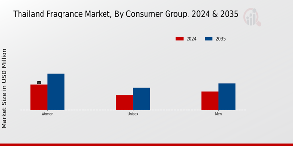 Thailand Fragrance Market Segment Insights