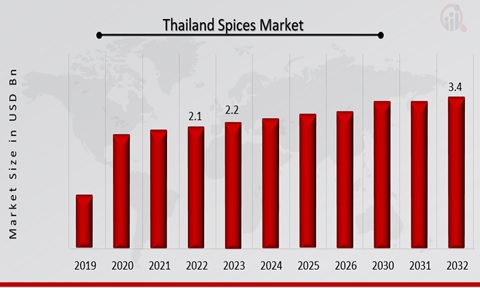 Thailand Spices Market Overview