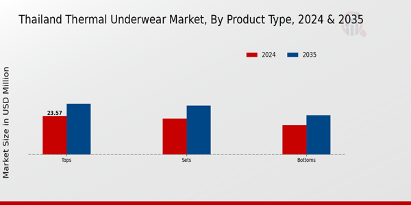 Thailand Thermal Underwear Market Segment Insights