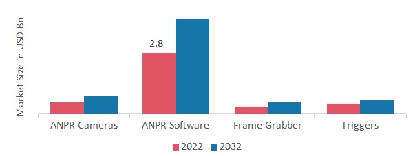 The Automatic Number Plate Recognition (ANPR) Market, by End Use, 2022 & 2032