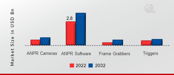 The Automatic Number Plate Recognition (ANPR) Market, by End Use, 2022 & 2032