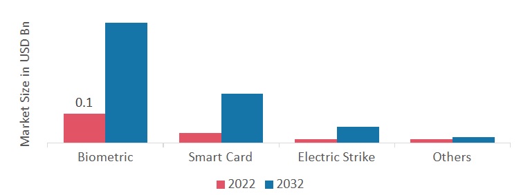 The Digital Door Lock Systems Market, by Product, 2022 & 2032 (USD Billion)