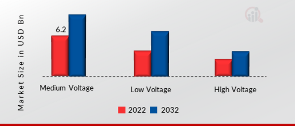 The Servo Motors and Drives Market, by Voltage Range, 2022 & 2032