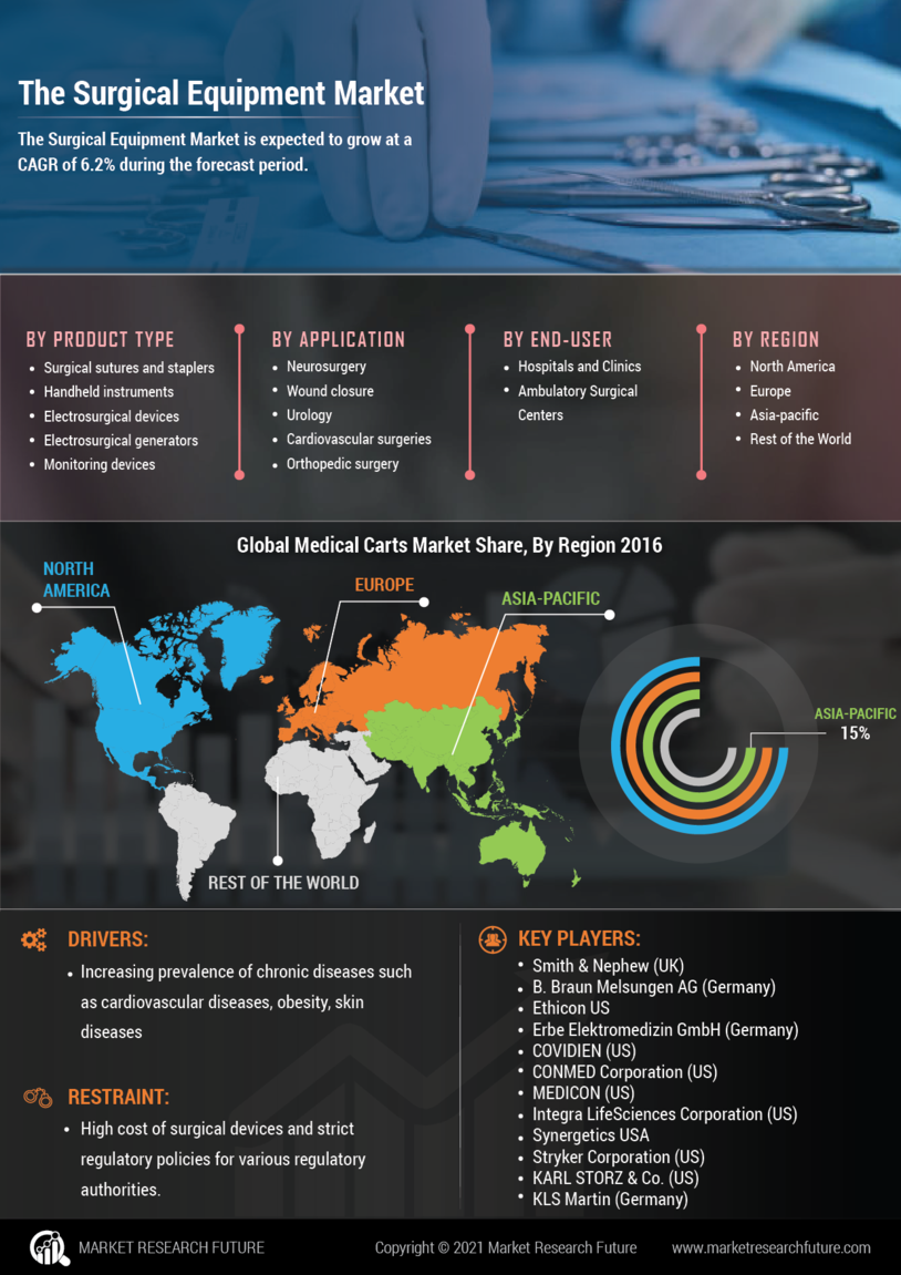 Surgical Equipment Market