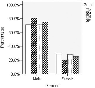 The prevalence rate of dyslexia