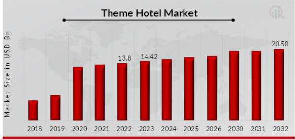 Theme Hotel Market Overview
