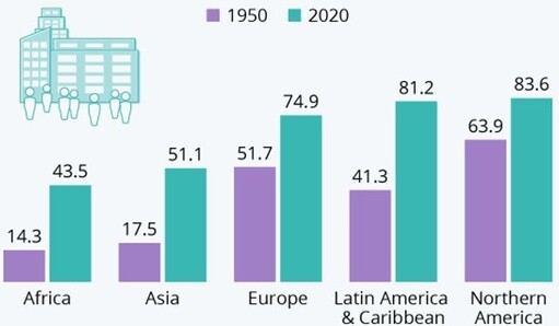 Then and now urban population worldwide