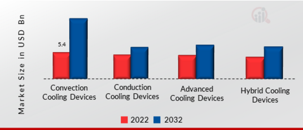 Thermal Control Devices Market, by Device, 2022 & 2032
