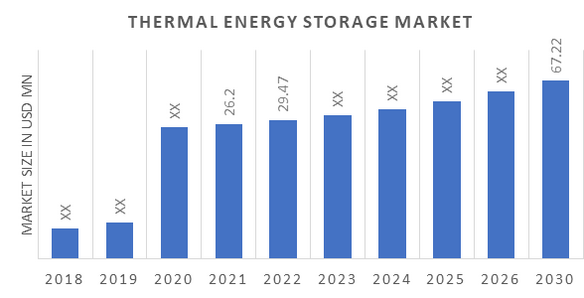 Thermal Energy Storage Market Overview