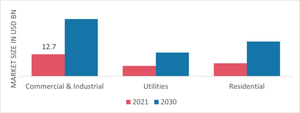 Thermal Energy Storage Market Size, Share, Trends Report 2032
