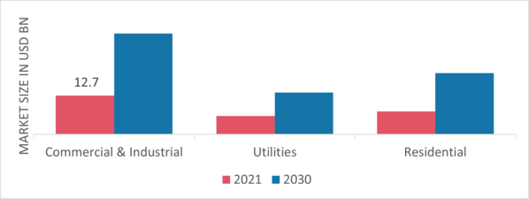 Thermal Energy Storage Market by End User, 2021 & 2030 (USD Billion)