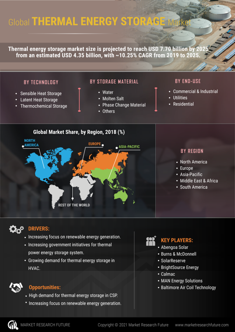 Thermal Energy Storage Market