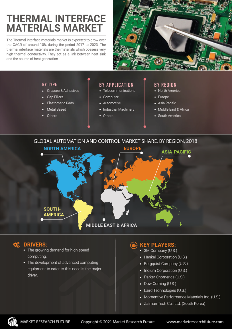 Thermal Interface Materials Market