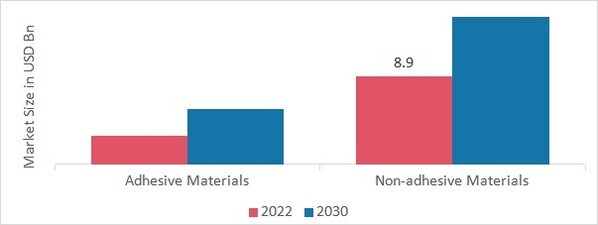 Thermal Management Market, by Material, 2022 & 2030