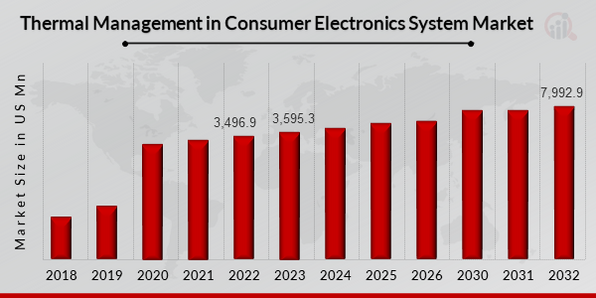 ermal Management in Consumer Electronics System Market, 2019 - 2032
