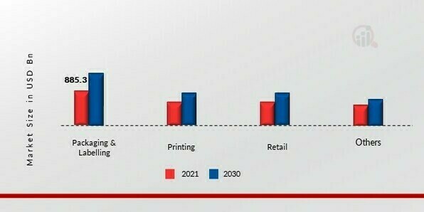 Thermal Paper Market, by End Use Industry