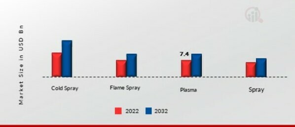 Thermal Spray Market, by Technology