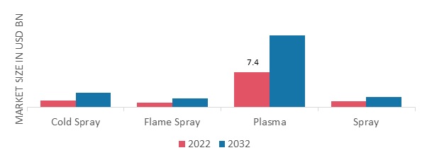 Thermal Spray Market, by Technology, 2022&2032