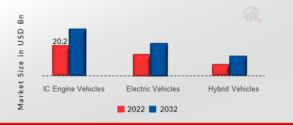 Thermal Systems Market, by Propulsion, 2022 & 2032