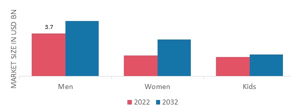 Thermal Underwear Market, by End-Use, 2022 & 2032