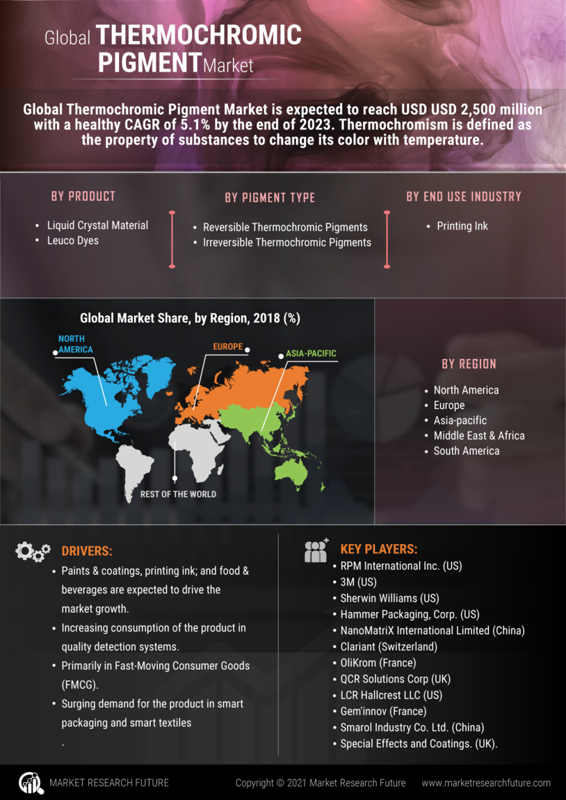 Thermochromic Pigment Market 