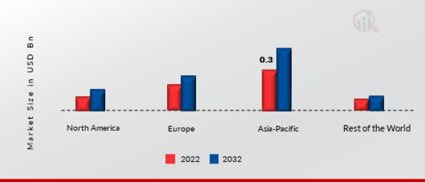 Thermoelectric Generator Market Share By Region