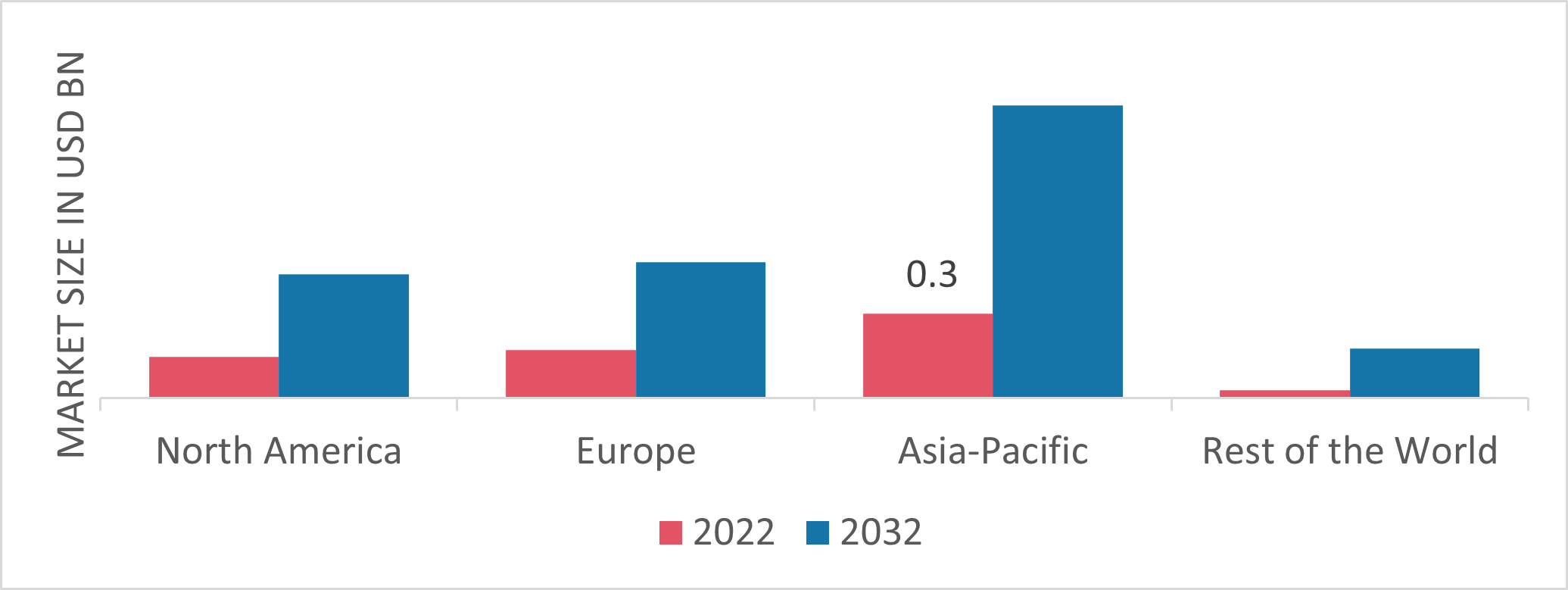 Thermoelectric Generator Market Share By Region 2022