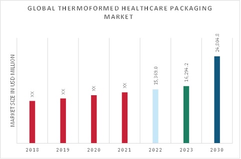 Thermoformed Healthcare Packaging Market Overview
