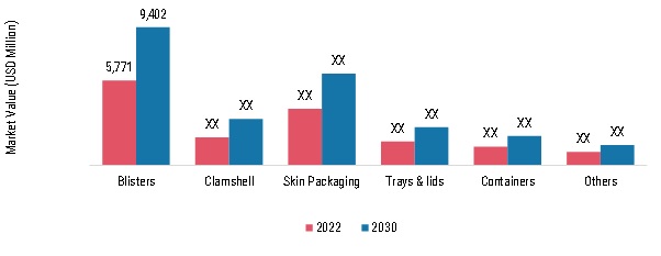 Thermoformed Healthcare Packaging Market, by Packaging Type, 2022 & 2030